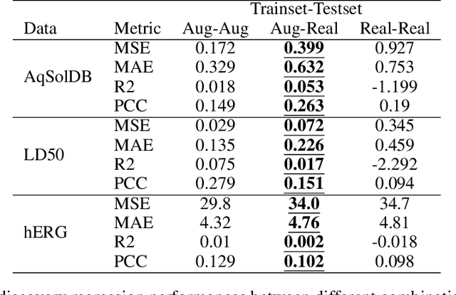 Figure 4 for Synthetic Data from Diffusion Models Improve Drug Discovery Prediction