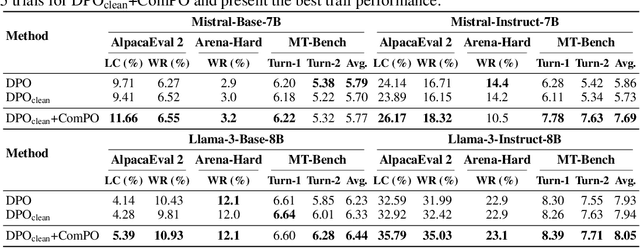 Figure 1 for ComPO: Preference Alignment via Comparison Oracles
