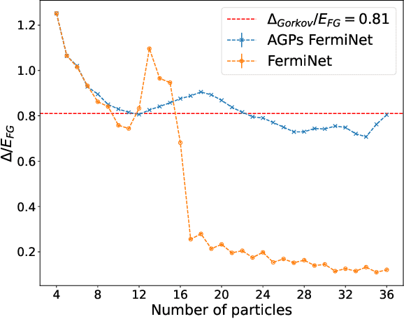 Figure 3 for Neural Wave Functions for Superfluids