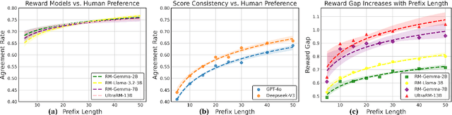 Figure 3 for From Outcomes to Processes: Guiding PRM Learning from ORM for Inference-Time Alignment