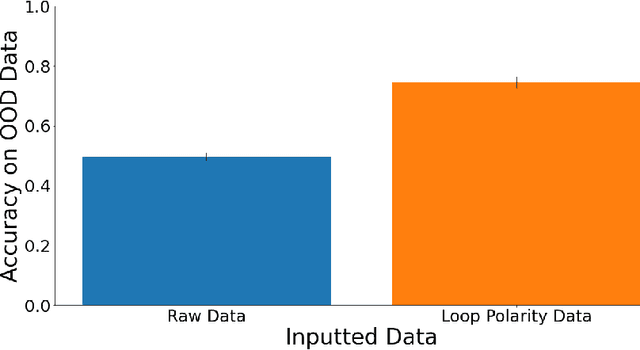 Figure 3 for Causal Theories and Structural Data Representations for Improving Out-of-Distribution Classification