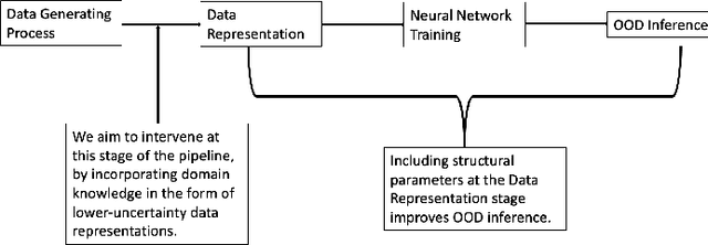 Figure 4 for Causal Theories and Structural Data Representations for Improving Out-of-Distribution Classification