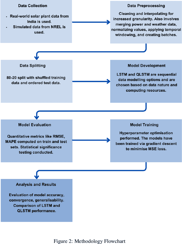 Figure 3 for Quantum Long Short-Term Memory vs Classical LSTM in Time Series Forecasting: A Comparative Study in Solar Power Forecasting