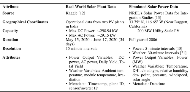 Figure 2 for Quantum Long Short-Term Memory vs Classical LSTM in Time Series Forecasting: A Comparative Study in Solar Power Forecasting