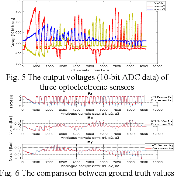Figure 4 for Gel-OPTOFORT Sensor: Multi-axis Force/Torque Measurement and Geometry Observation Using GelSight and Optoelectronic Sensor Technology