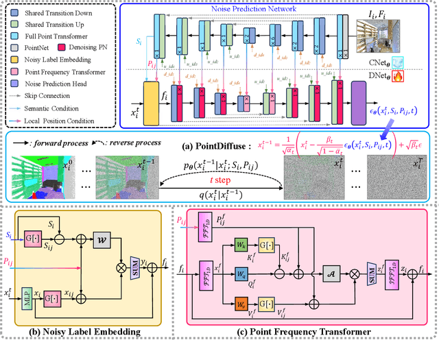 Figure 1 for PointDiffuse: A Dual-Conditional Diffusion Model for Enhanced Point Cloud Semantic Segmentation