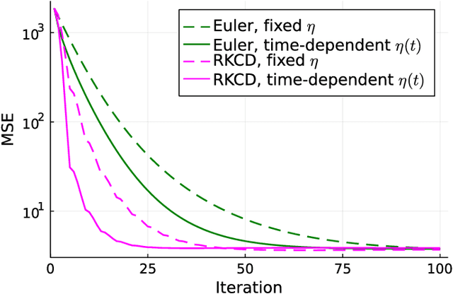 Figure 4 for Ordinary Differential Equation-based MIMO Signal Detection
