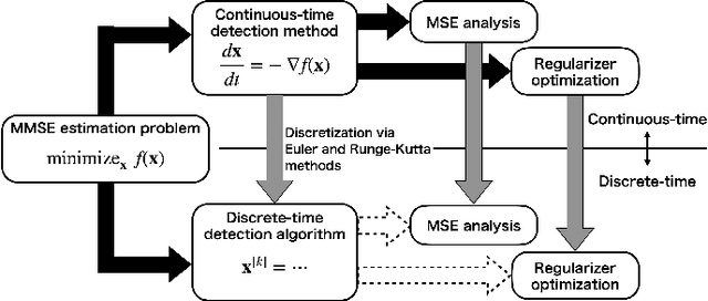 Figure 1 for Ordinary Differential Equation-based MIMO Signal Detection