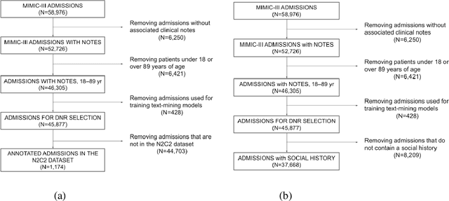 Figure 1 for Cross-institution text mining to uncover clinical associations: a case study relating social factors and code status in intensive care medicine