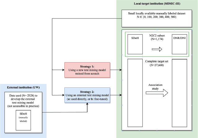 Figure 3 for Cross-institution text mining to uncover clinical associations: a case study relating social factors and code status in intensive care medicine
