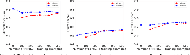 Figure 4 for Cross-institution text mining to uncover clinical associations: a case study relating social factors and code status in intensive care medicine