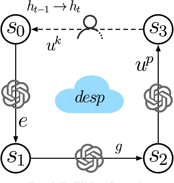 Figure 3 for FiSMiness: A Finite State Machine Based Paradigm for Emotional Support Conversations
