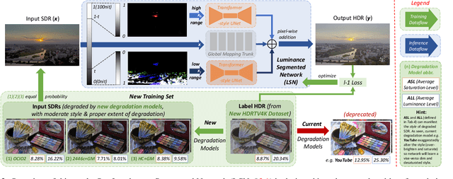 Figure 3 for Learning a Practical SDR-to-HDRTV Up-conversion using New Dataset and Degradation Models