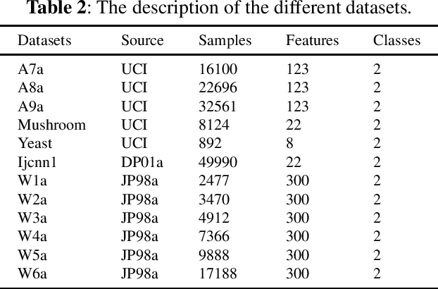 Figure 3 for A Generalized Framework with Adaptive Weighted Soft-Margin for Imbalanced SVM Classification