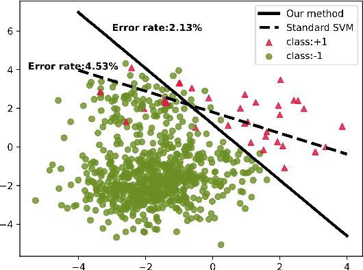 Figure 2 for A Generalized Framework with Adaptive Weighted Soft-Margin for Imbalanced SVM Classification