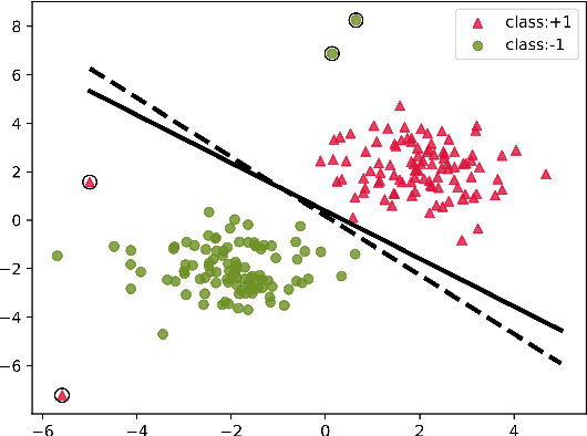 Figure 4 for A Generalized Framework with Adaptive Weighted Soft-Margin for Imbalanced SVM Classification