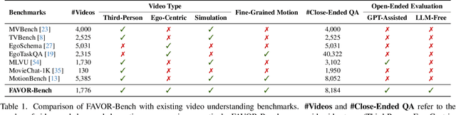 Figure 2 for FAVOR-Bench: A Comprehensive Benchmark for Fine-Grained Video Motion Understanding