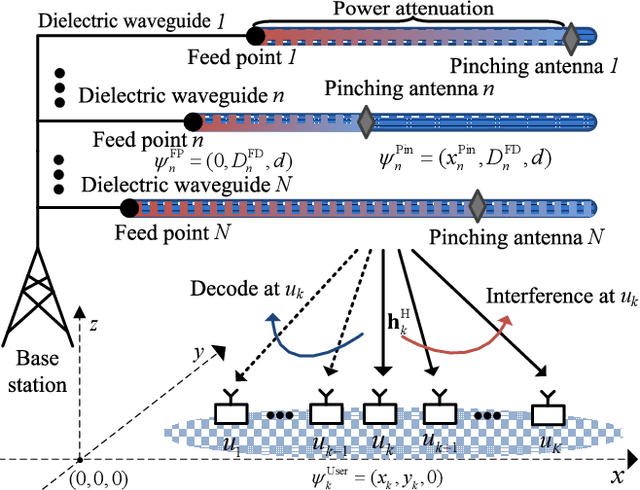 Figure 1 for Sum-Rate Maximization for Pinching Antenna-assisted NOMA Systems with Multiple Dielectric Waveguides