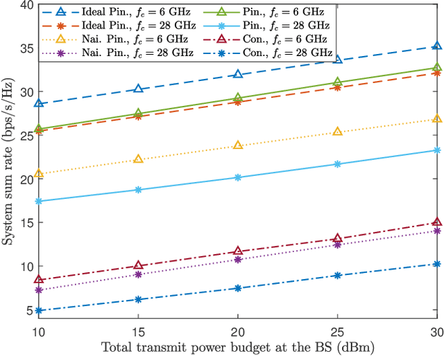 Figure 2 for Sum-Rate Maximization for Pinching Antenna-assisted NOMA Systems with Multiple Dielectric Waveguides