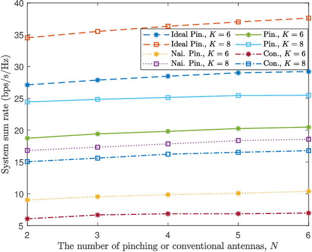 Figure 3 for Sum-Rate Maximization for Pinching Antenna-assisted NOMA Systems with Multiple Dielectric Waveguides