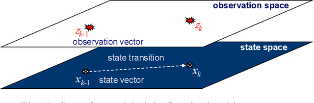 Figure 1 for An Overview of Multi-Object Estimation via Labeled Random Finite Set