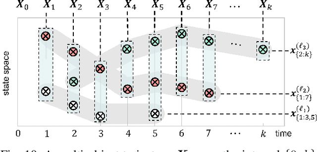 Figure 2 for An Overview of Multi-Object Estimation via Labeled Random Finite Set