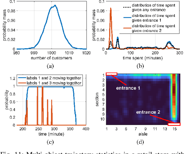 Figure 3 for An Overview of Multi-Object Estimation via Labeled Random Finite Set