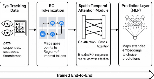 Figure 2 for STARE: Predicting Decision Making Based on Spatio-Temporal Eye Movements