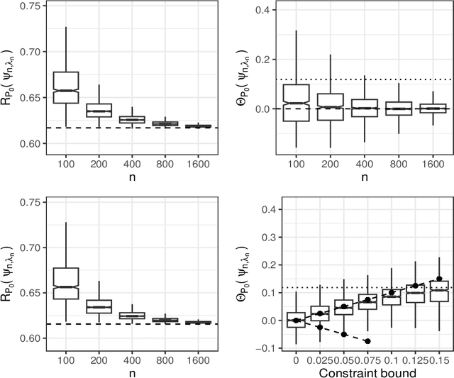 Figure 3 for Statistical learning for constrained functional parameters in infinite-dimensional models with applications in fair machine learning