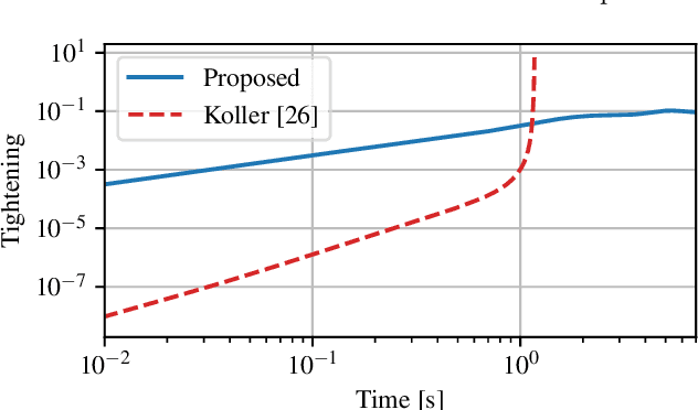Figure 3 for A robust and adaptive MPC formulation for Gaussian process models