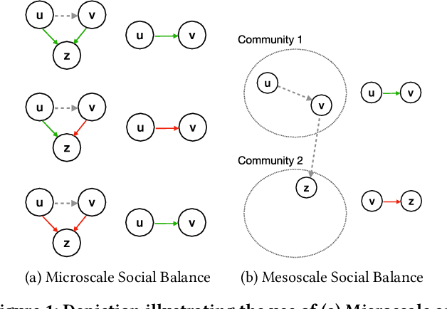 Figure 1 for Link Polarity Prediction from Sparse and Noisy Labels via Multiscale Social Balance