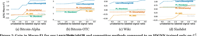 Figure 4 for Link Polarity Prediction from Sparse and Noisy Labels via Multiscale Social Balance