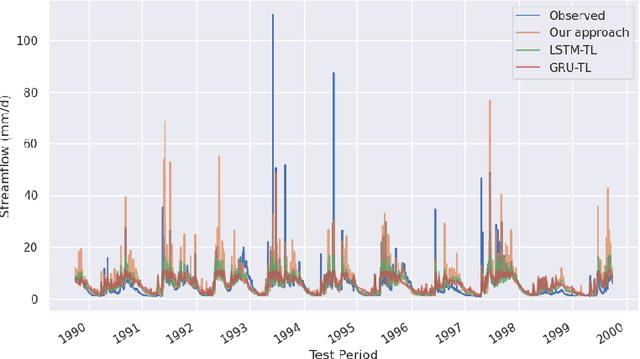 Figure 4 for Attention-based Domain Adaptation Forecasting of Streamflow in Data Sparse Regions