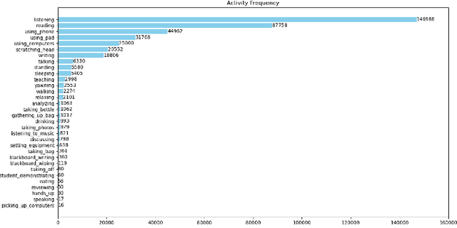 Figure 2 for Few-Shot Continual Learning for Activity Recognition in Classroom Surveillance Images
