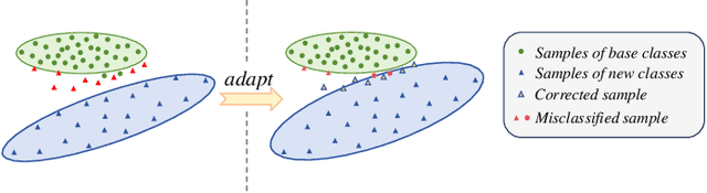 Figure 4 for Few-Shot Continual Learning for Activity Recognition in Classroom Surveillance Images
