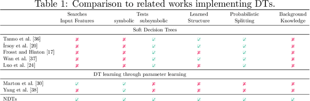 Figure 2 for Neurosymbolic Decision Trees