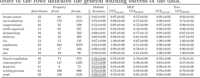 Figure 4 for Neurosymbolic Decision Trees