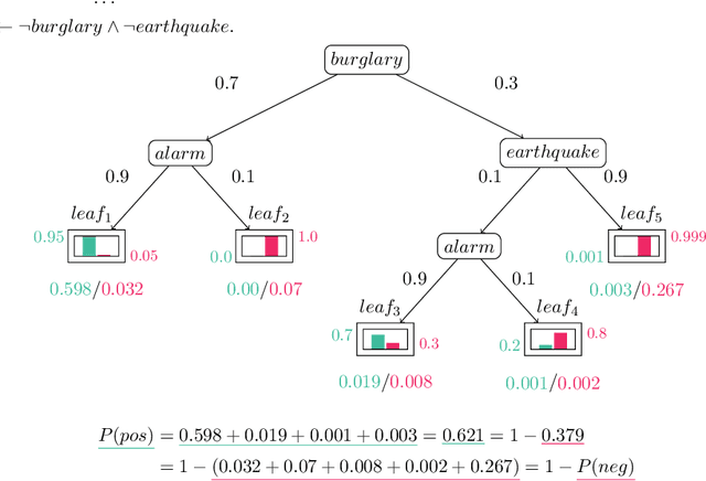 Figure 3 for Neurosymbolic Decision Trees