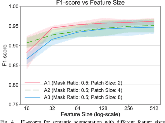 Figure 4 for Masked strategies for images with small objects