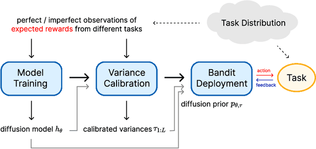 Figure 1 for Thompson Sampling with Diffusion Generative Prior