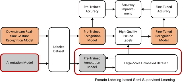 Figure 1 for Simultaneous Gesture Classification and Localization with an Automatic Gesture Annotation Model