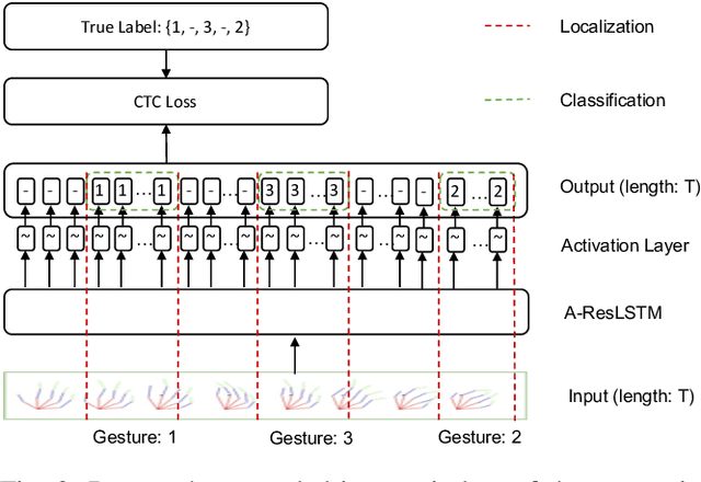 Figure 2 for Simultaneous Gesture Classification and Localization with an Automatic Gesture Annotation Model