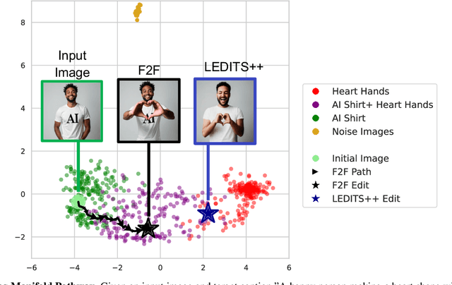 Figure 3 for Pathways on the Image Manifold: Image Editing via Video Generation