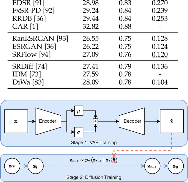 Figure 4 for Diffusion Models, Image Super-Resolution And Everything: A Survey