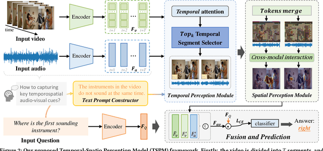 Figure 3 for Boosting Audio Visual Question Answering via Key Semantic-Aware Cues