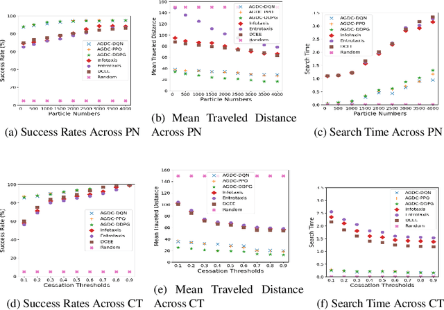 Figure 4 for Autonomous Goal Detection and Cessation in Reinforcement Learning: A Case Study on Source Term Estimation
