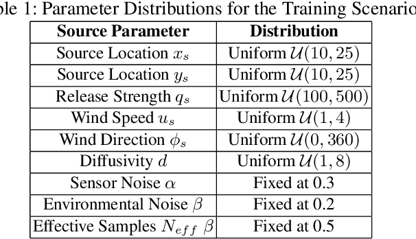 Figure 2 for Autonomous Goal Detection and Cessation in Reinforcement Learning: A Case Study on Source Term Estimation