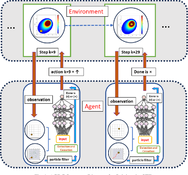 Figure 1 for Autonomous Goal Detection and Cessation in Reinforcement Learning: A Case Study on Source Term Estimation
