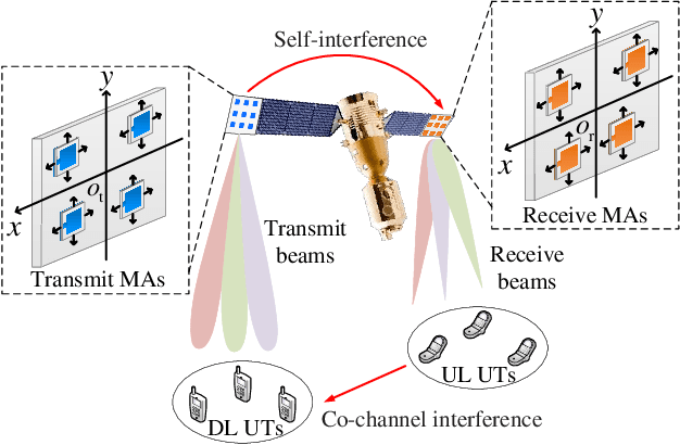 Figure 1 for Power-Efficient Full-Duplex Satellite Communications Aided by Movable Antennas