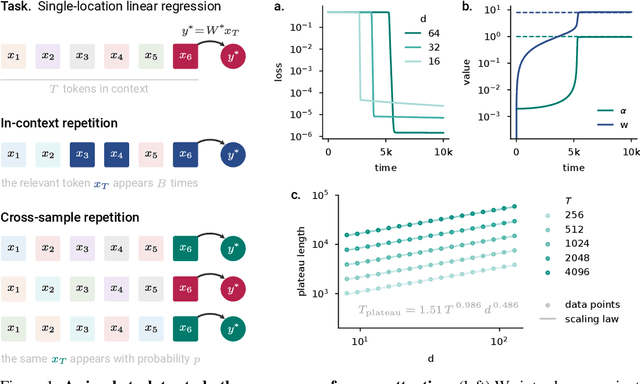 Figure 1 for The emergence of sparse attention: impact of data distribution and benefits of repetition